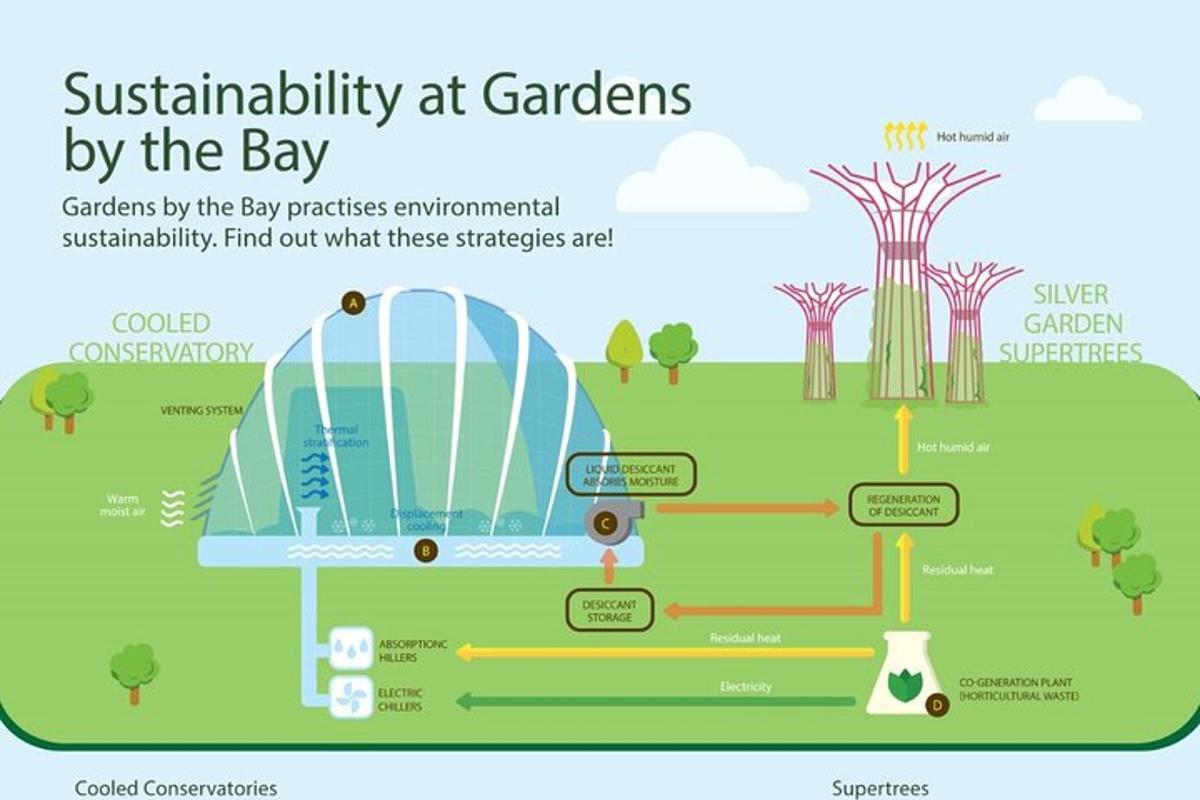a diagram of sustainability at gardens by the bay